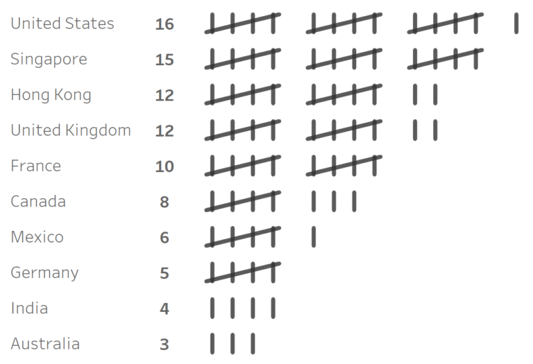 Drawing Tally Charts in Tableau Toan Hoang