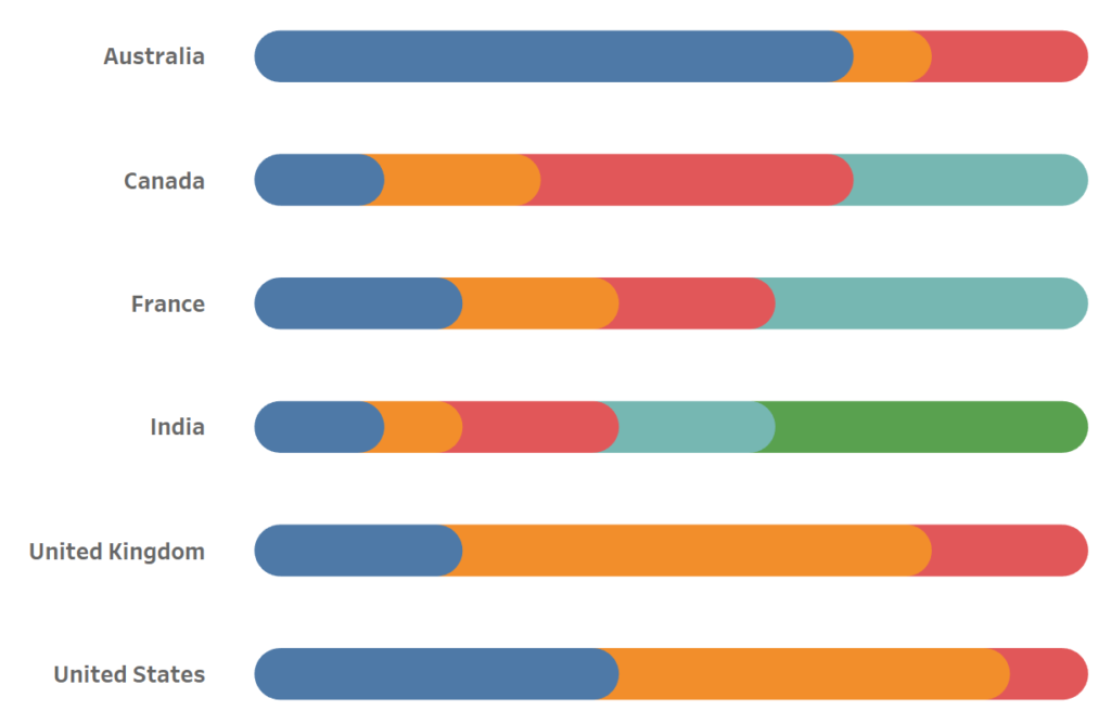 Tableau QT Rounded Stacked Bar Charts in Tableau Toan Hoang