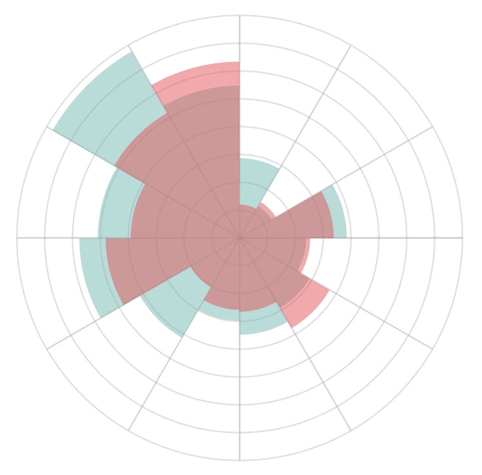 Creating a Polar Chart in Tableau Toan Hoang